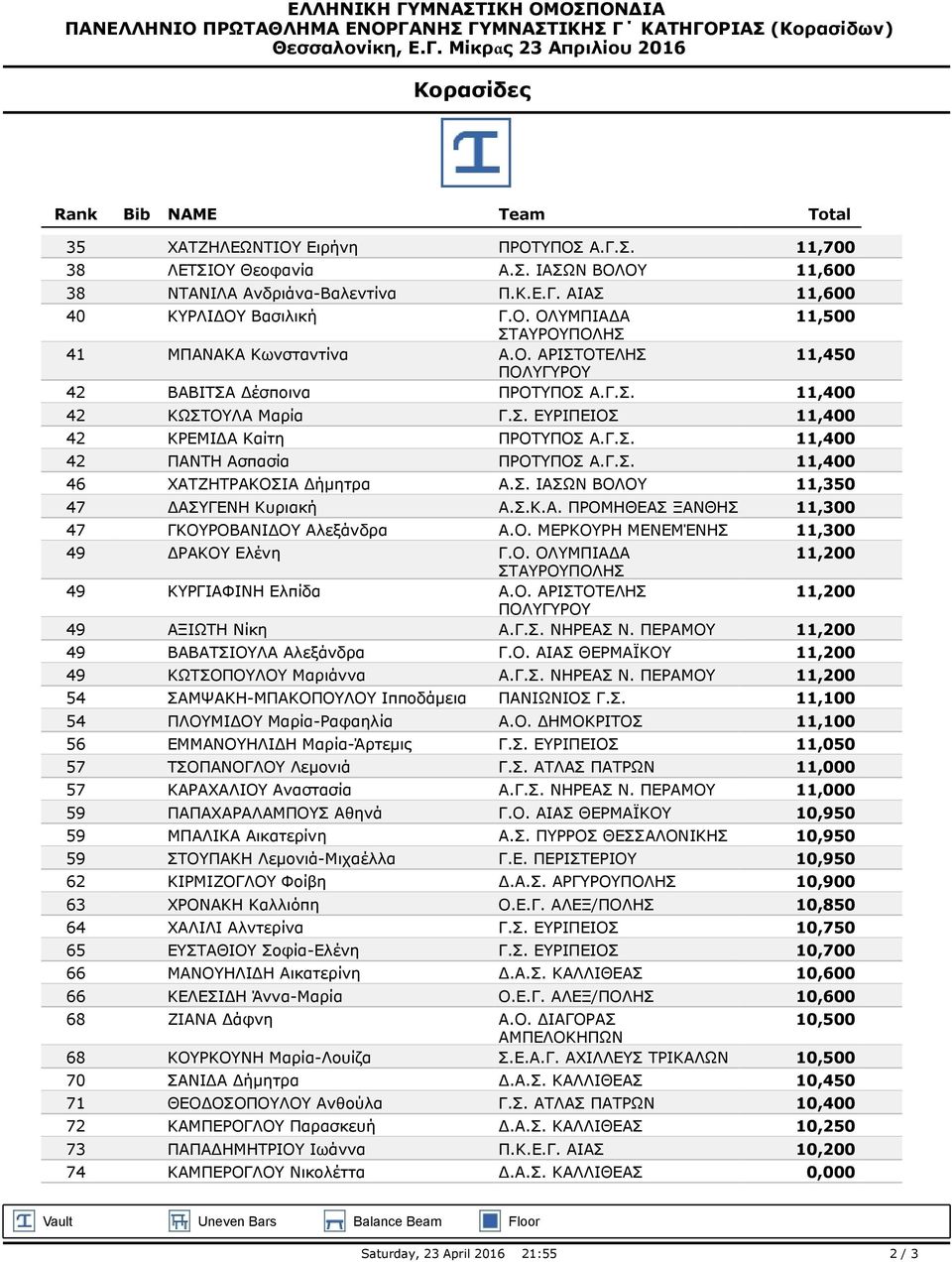 ΑΙΑΣ 11,600 40 ΚΥΡΛΙΔΟΥ Βασιλική 11,500 41 ΜΠΑΝΑΚΑ Κωνσταντίνα 11,450 42 ΒΑΒΙΤΣΑ Δέσποινα 11,400 42 ΚΩΣΤΟΥΛΑ Μαρία 11,400 42 ΚΡΕΜΙΔΑ Καίτη 11,400 42 ΠΑΝΤΗ Ασπασία 11,400 46 ΧΑΤΖΗΤΡΑΚΟΣΙΑ Δήμητρα Α.Σ. ΙΑΣΩΝ ΒΟΛΟΥ 11,350 47 ΔΑΣΥΓΕΝΗ Κυριακή Α.