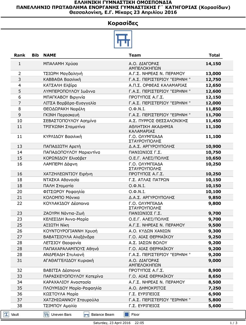 Σ. ΠΥΡΡΟΣ ΘΕΣΣΑΛΟΝΙΚΗΣ 11,450 11 ΤΡΙΓΚΩΝΗ Σταματίνα ΑΘΛΗΤΙΚΗ ΑΚΑΔΗΜΙΑ ΚΑΛΑΜΑΡΙΑΣ 11 ΚΥΡΛΙΔΟΥ Βασιλική 13 ΠΑΠΑΔΙΩΤΗ Αρετή 10,900 14 ΠΑΠΑΔΟΠΟΥΛΟΥ Μαριεντίνα ΠΑΝΙΩΝΙΟΣ Γ.Σ. 10,750 15 ΚΟΡΩΝΙΔΟΥ Ελισάβετ