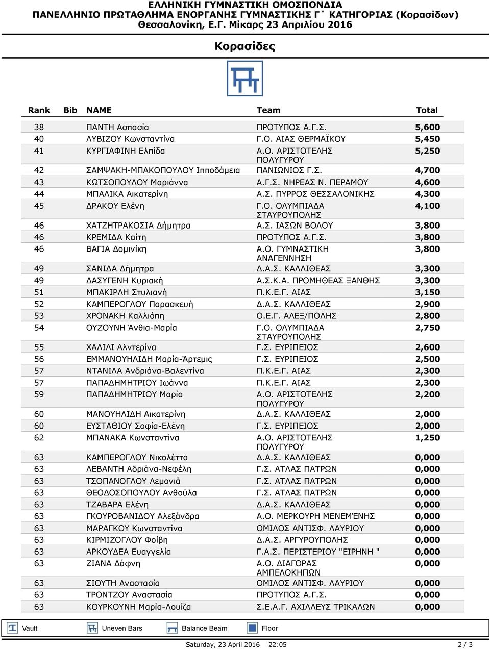 Σ.Κ.Α. ΠΡΟΜΗΘΕΑΣ ΞΑΝΘΗΣ 3,300 51 ΜΠΑΚΙΡΛΗ Στυλιανή Π.Κ.Ε.Γ.
