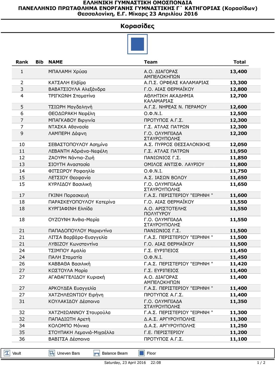 Σ. 11,850 13 ΣΙΟΥΤΗ Αναστασία ΟΜΙΛΟΣ ΑΝΤΙΣΦ. ΛΑΥΡΙΟΥ 11,800 14 ΦΙΤΣΩΡΟΥ Ραφαηλία 11,750 15 ΛΕΤΣΙΟΥ Θεοφανία Α.Σ. ΙΑΣΩΝ ΒΟΛΟΥ 11,650 15 ΚΥΡΛΙΔΟΥ Βασιλική 11,650 17 ΓΚΙΝΗ Παρασκευή Γ.Α.Σ. ΠΕΡΙΣΤΕΡΙΟΥ "ΕΙΡΗΝΗ " 11,600 18 ΠΑΡΑΣΚΕΥΟΠΟΥΛΟΥ Κατερίνα 11,550 18 ΚΥΡΓΙΑΦΙΝΗ Ελπίδα 11,550 18 ΟΥΖΟΥΝΗ Άνθια-Μαρία 11,550 21 ΠΑΠΑΔΟΠΟΥΛΟΥ Μαριεντίνα ΠΑΝΙΩΝΙΟΣ Γ.