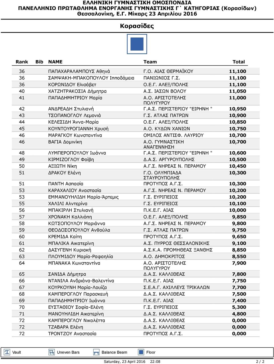 Γ.Σ. ΝΗΡΕΑΣ Ν. ΠΕΡΑΜΟΥ 10,450 51 ΔΡΑΚΟΥ Ελένη 10,300 51 ΠΑΝΤΗ Ασπασία 10,300 53 ΚΑΡΑΧΑΛΙΟΥ Αναστασία Α.Γ.Σ. ΝΗΡΕΑΣ Ν. ΠΕΡΑΜΟΥ 10,200 53 ΕΜΜΑΝΟΥΗΛΙΔΗ Μαρία-Άρτεμις 10,200 55 ΧΑΛΙΛΙ Αλντερίνα 10,100 56 ΜΠΑΚΙΡΛΗ Στυλιανή Π.
