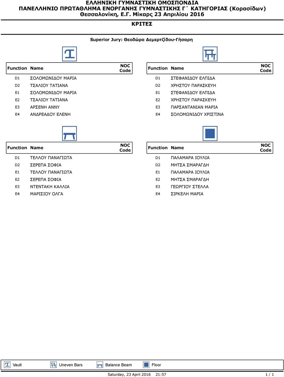 ΣΟΛΟΜΩΝΙΔΟΥ ΧΡΙΣΤΙΝΑ Function Name NOC Code Function Name NOC Code D1 ΤΕΛΛΟΥ ΠΑΝΑΓΙΩΤΑ D1 ΠΑΛΑΜΑΡΑ ΙΟΥΛΙΑ D2 ΣΕΡΕΠΑ ΣΟΦΙΑ D2 ΜΗΤΣΑ ΣΜΑΡΑΓΔΗ E1 ΤΕΛΛΟΥ ΠΑΝΑΓΙΩΤΑ