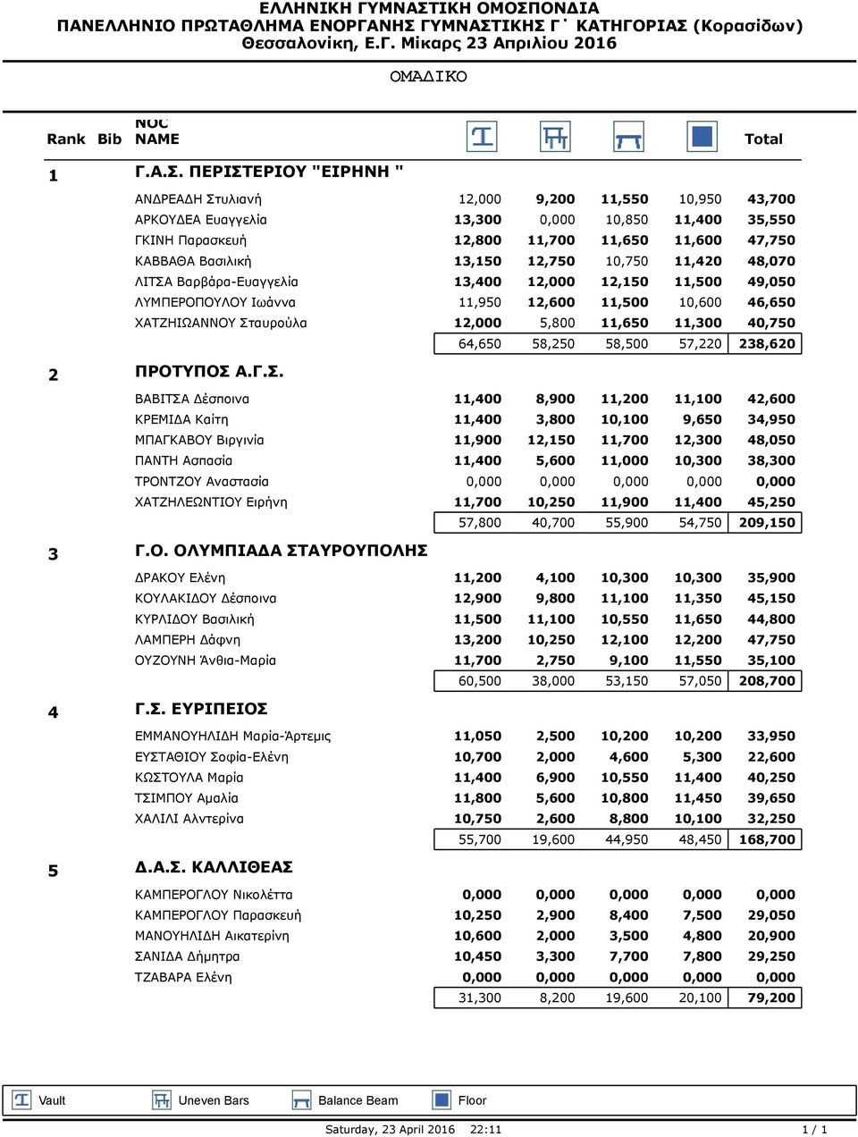 12,750 10,750 11,420 48,070 ΛΙΤΣΑ Βαρβάρα-Ευαγγελία 13,400 12,000 12,150 11,500 49,050 ΛΥΜΠΕΡΟΠΟΥΛΟΥ Ιωάννα 11,950 12,600 11,500 10,600 46,650 ΧΑΤΖΗΙΩΑΝΝΟΥ Σταυρούλα 12,000 5,800 11,650 11,300 40,750