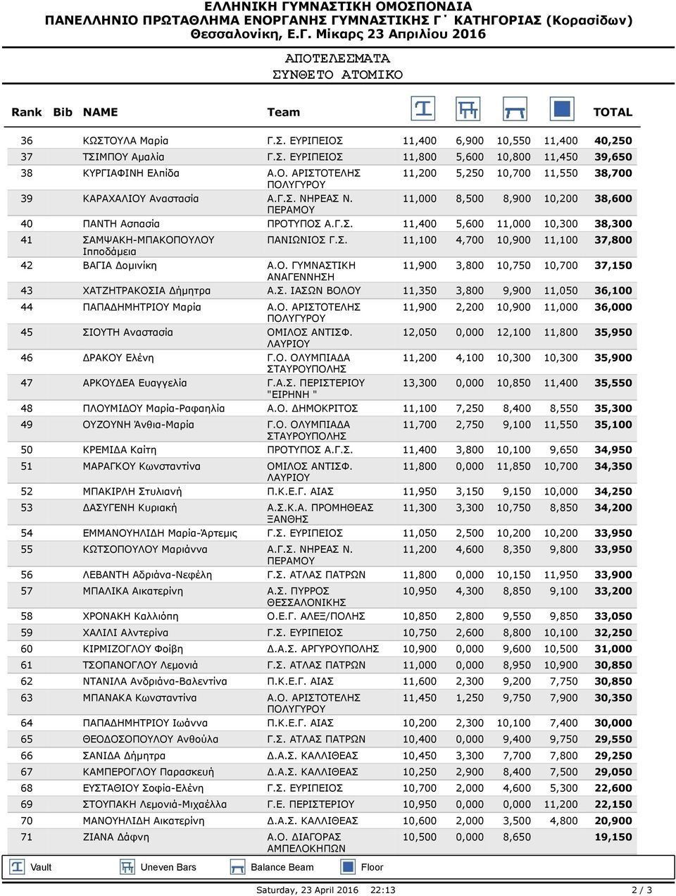 Ο. ΓΥΜΝΑΣΤΙΚΗ 11,900 3,800 10,750 10,700 37,150 ΑΝΑΓΕΝΝΗΣΗ 43 ΧΑΤΖΗΤΡΑΚΟΣΙΑ Δήμητρα Α.Σ. ΙΑΣΩΝ ΒΟΛΟΥ 11,350 3,800 9,900 11,050 36,100 44 ΠΑΠΑΔΗΜΗΤΡΙΟΥ Μαρία 11,900 2,200 10,900 11,000 36,000 45 ΣΙΟΥΤΗ Αναστασία ΟΜΙΛΟΣ ΑΝΤΙΣΦ.