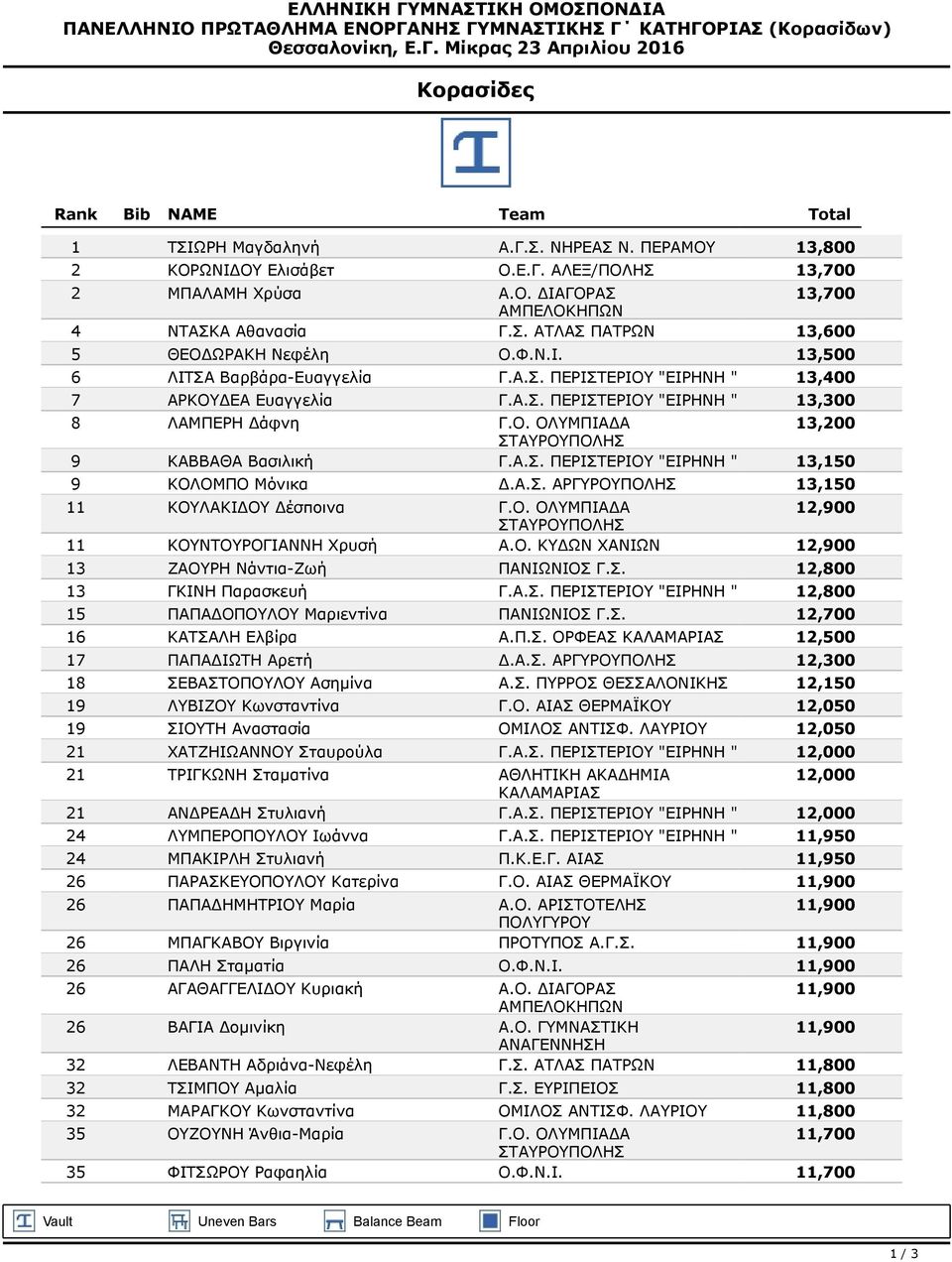 Α.Σ. ΠΕΡΙΣΤΕΡΙΟΥ "ΕΙΡΗΝΗ " 13,300 8 ΛΑΜΠΕΡΗ Δάφνη 13,200 9 ΚΑΒΒΑΘΑ Βασιλική Γ.Α.Σ. ΠΕΡΙΣΤΕΡΙΟΥ "ΕΙΡΗΝΗ " 13,150 9 ΚΟΛΟΜΠΟ Μόνικα 13,150 11 ΚΟΥΛΑΚΙΔΟΥ Δέσποινα 12,900 11 ΚΟΥΝΤΟΥΡΟΓΙΑΝΝΗ Χρυσή Α.Ο. ΚΥΔΩΝ ΧΑΝΙΩΝ 12,900 13 ΖΑΟΥΡΗ Νάντια-Ζωή ΠΑΝΙΩΝΙΟΣ Γ.