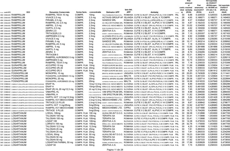 P6L 30 9,88 0,329333 0,329333 0,296399 493 C09AA05 RAMIPRILUM VIVACE 2,5 mg COMPR. 2,5 mg ACTAVIS GROUP HF ISLANDA CUTIE X 4 BLIST. AL/AL X 7COMPR.