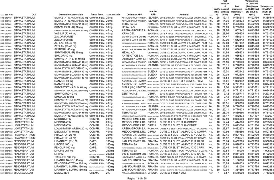 20mg ACTAVIS GROUP PTC EHF. ISLANDA CUTIE CU BLIST. PVC-PVDC/AL X 28 COMPR. FILM. P6L 28 13,11 0,468214 0,422799 0,380519 593 C10AA01 SIMVASTATINUM SIMVASTATIN ACTAVIS 20 mg COMPR. FILM. 20mg ACTAVIS GROUP PTC EHF.