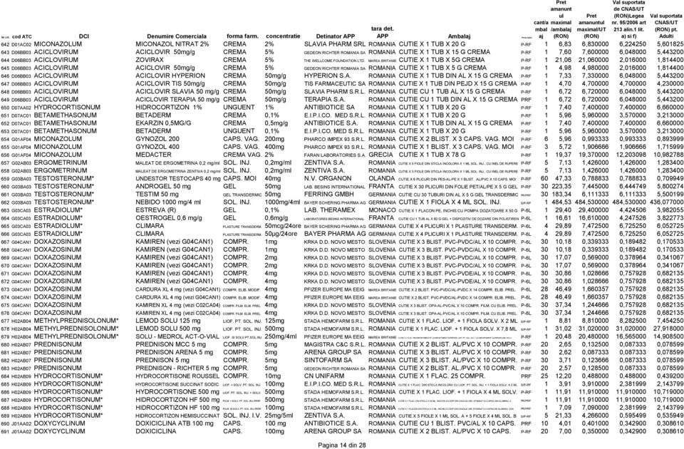 D06BB03 ACICLOVIRUM ACICLOVIR 50mg/g CREMA 5% GEDEON RICHTER ROMANIA SA ROMANIA CUTIE X 1 TUB X 15 G CREMA P-RF 1 7,60 7,600000 6,048000 5,443200 644 D06BB03 ACICLOVIRUM ZOVIRAX CREMA 5% THE WELLCOME