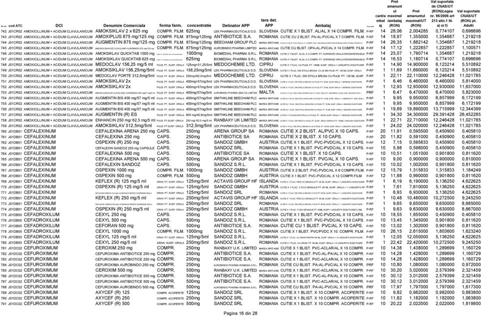 AL/AL X 14 COMPR. FILM. P-RF 14 28,06 2,004285 0,774107 0,696696 743 J01CR02 AMOXICILLINUM + ACIDUM CLAVULANICUM AMOXIPLUS 875 mg/125 mg COMPR. FILM. 875mg/125mg ANTIBIOTICE S.A. ROMANIA CUTIE CU 2 BLIST.