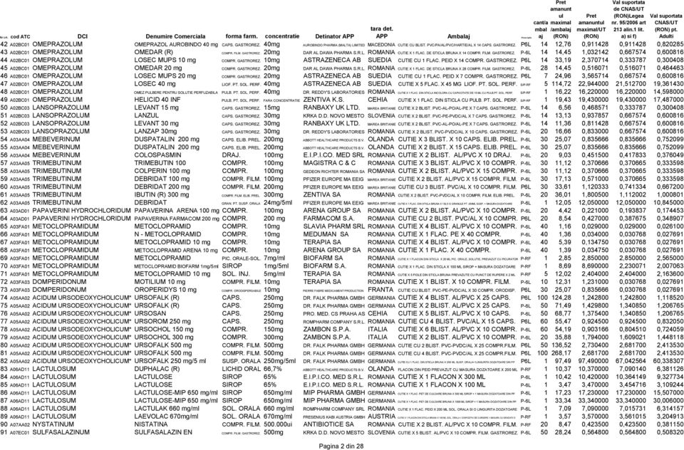 GASTROREZ. P6L 14 12,76 0,911428 0,911428 0,820285 43 A02BC01 OMEPRAZOLUM OMEDAR (R) COMPR. FILM. GASTROREZ. 20mg DAR AL DAWA PHARMA S.R.L. ROMANIA CUTIE X 1 FLAC. DE STICLA BRUNA X 14 COMPR. FILM. GASTROREZ. P-6L 14 14,45 1,032142 0,667574 0,600816 44 A02BC01 OMEPRAZOLUM LOSEC MUPS 10 mg COMPR.