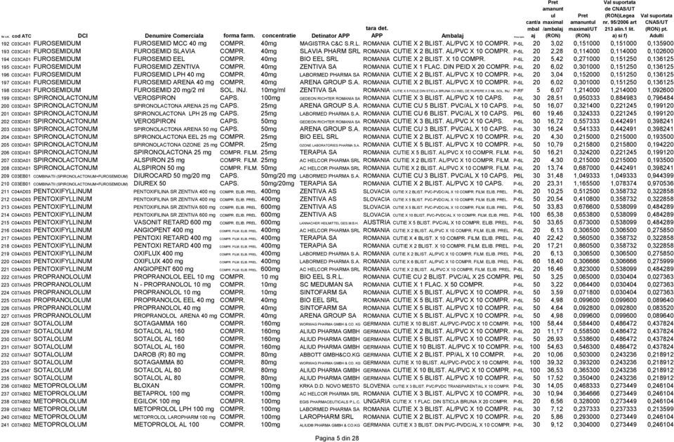 P-6L 20 3,02 0,151000 0,151000 0,135900 193 C03CA01 FUROSEMIDUM FUROSEMID SLAVIA COMPR. 40mg SLAVIA PHARM SRL ROMANIA CUTIE X 2 BLIST. AL/PVC X 10 COMPR.