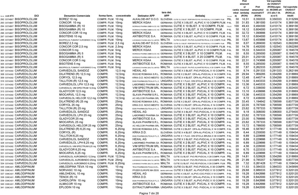 FILM. 10mg MERCK KGAA GERMANIA CUTIE X 3 BLIST. AL/PVC X 10 COMPR.FILM. P-6L 30 31,83 1,061000 0,410174 0,369156 294 C07AB07 BISOPROLOLUM BISOGAMMA (R) 10 COMPR. FILM. 10mg WORWAG PHARMA GMBH & CO.