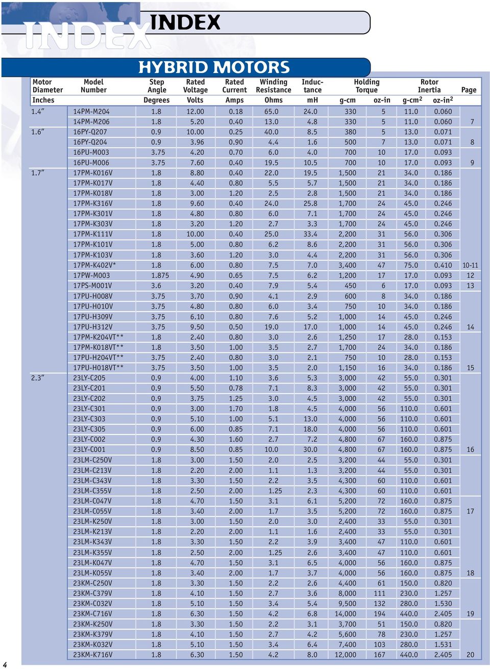 .93 16PUM6 3.75 7.6.4 19.5 1.5 7 1 17..93 9 1.7 17PMK16V 1.8 8.8.4 22. 19.5 1,5 21 34..186 17PMK17V 1.8 4.4.8 5.5 5.7 1,5 21 34..186 17PMK18V 1.8 3. 1.2 2.5 2.8 1,5 21 34..186 17PMK316V 1.8 9.6.4 24.