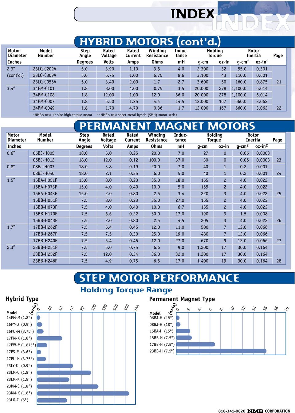 2 2.3 23LQC22V 5. 3.9 1.1 3.5 4. 2,3 32 55..31 (cont d.) 23LQC39V 5. 6.75 1. 6.75 8.6 3,1 43 11..61 23LQC55V 5. 3.4 2. 1.7 2.7 3,6 5 16..875 21 3.4 34PMC11 1.8 3. 4..75 3.5 2, 278 1,1. 6.14 34PMC18 1.
