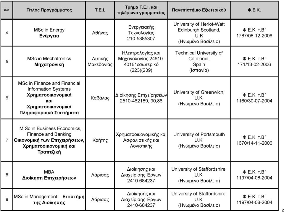 Διοίκησης Επιχείρησεων 2510-462189, 90,86 University of Greenwich, (Ηνωμένο μ Βασίλειο) ) 1160/30-07-2004 7 M.
