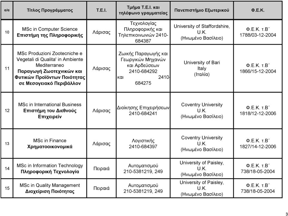 (Ιταλία) 1866/15-12-2004 ΜSc in International Business 12 Επιστήμη του Διεθνούς Επιχειρείν Διοίκησης Επιχειρήσεων 2410-684241 Coventry University τ.