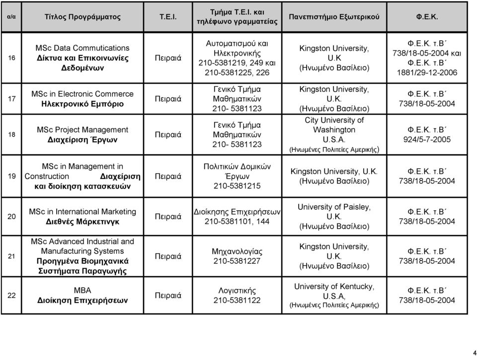 (Ηνωμένες Πολιτείες Αμερικής) 924/5-7-2005 MSc in Management in 19 Construction Διαχείριση και διοίκηση κατασκευών Πολιτικών Δομικών Έργων 210-5381215 (Ηνωμένο έ Βασίλειο) ) 20 MSc in