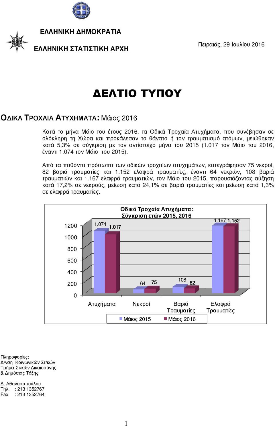 Από τα παθόντα πρόσωπα των οδικών τροχαίων ατυχηµάτων, κατεγράφησαν 75 νεκροί, 82 βαριά τραυµατίες και 1.152 ελαφρά τραυµατίες, έναντι 64 νεκρών, 108 βαριά τραυµατιών και 1.