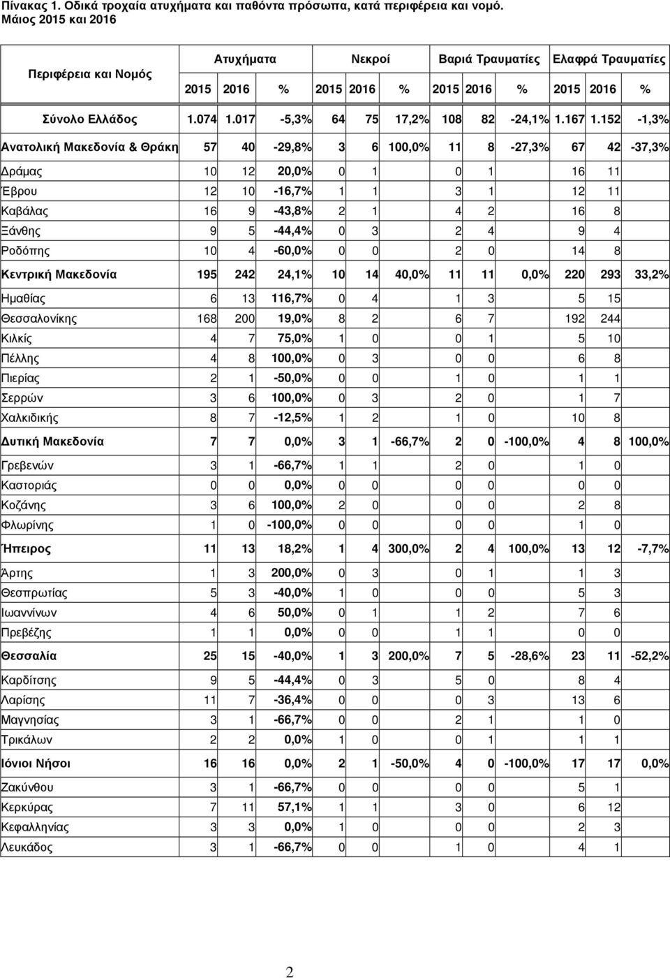 152-1,3% Ανατολική & 57 40-29,8% 3 6 100,0% 11 8-27,3% 67 42-37,3% ράµας 10 12 20,0% 0 1 0 1 16 11 Έβρου 12 10-16,7% 1 1 3 1 12 11 Καβάλας 16 9-43,8% 2 1 4 2 16 8 Ξάνθης 9 5-44,4% 0 3 2 4 9 4 Ροδόπης