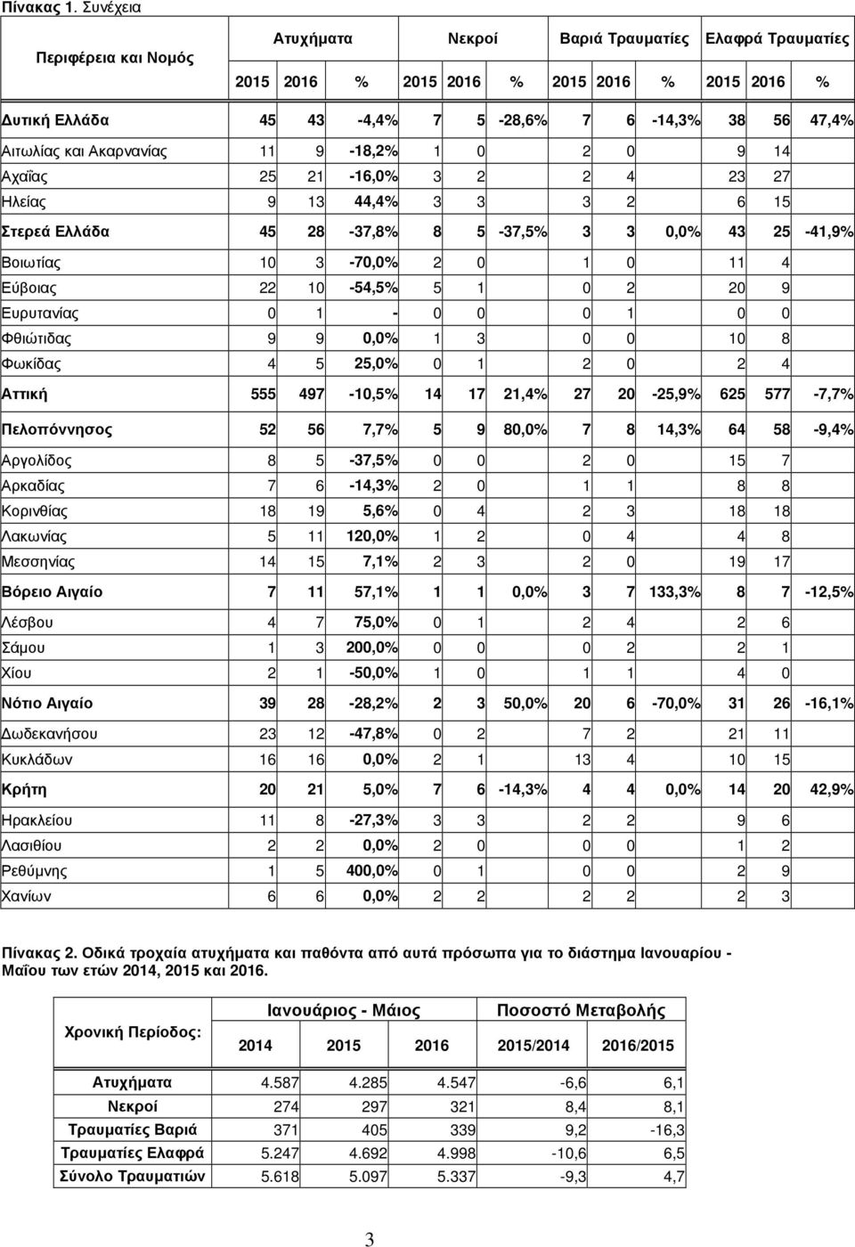 9-18,2% 1 0 2 0 9 14 Αχαΐας 25 21-16,0% 3 2 2 4 23 27 Ηλείας 9 13 44,4% 3 3 3 2 6 15 45 28-37,8% 8 5-37,5% 3 3 0,0% 43 25-41,9% Βοιωτίας 10 3-70,0% 2 0 1 0 11 4 Εύβοιας 22 10-54,5% 5 1 0 2 20 9