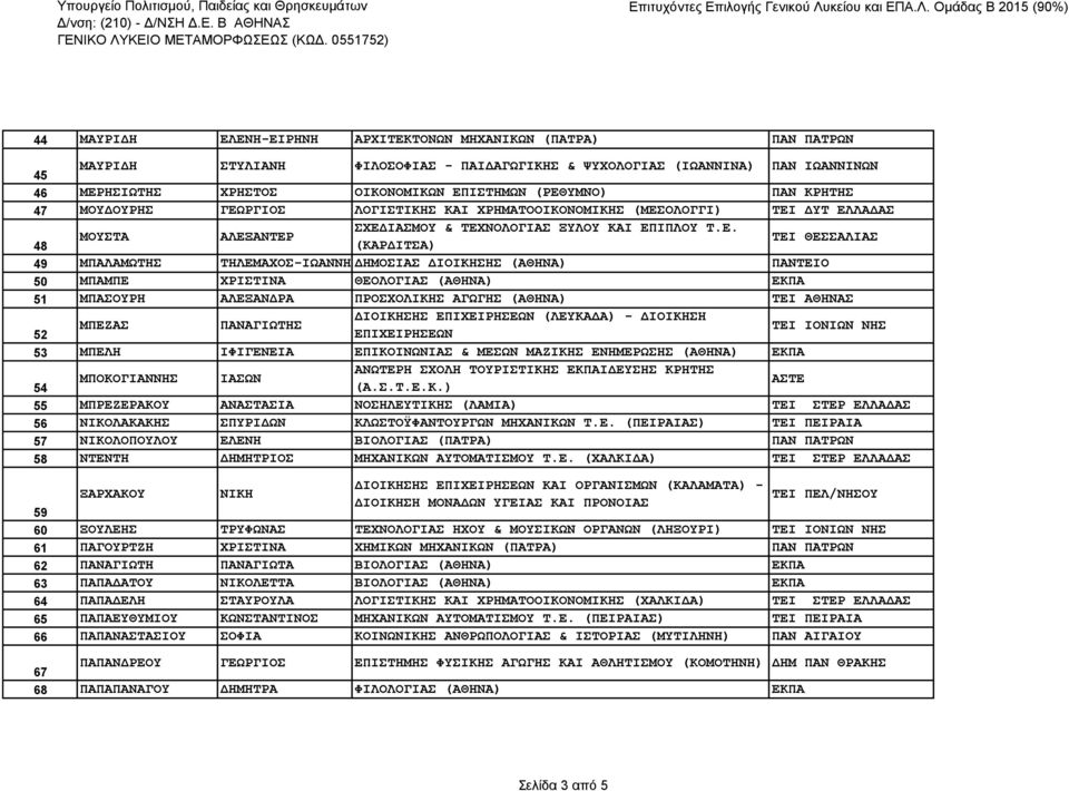 49 ΜΠΑΛΑΜΩΤΗΣ ΤΗΛΕΜΑΧΟΣ-ΙΩΑΝΝΗΣΔΗΜΟΣΙΑΣ ΔΙΟΙΚΗΣΗΣ ΠΑΝΤΕΙΟ 50 ΜΠΑΜΠΕ ΧΡΙΣΤΙΝΑ ΘΕΟΛΟΓΙΑΣ ΕΚΠΑ 51 ΜΠΑΣΟΥΡΗ ΑΛΕΞΑΝΔΡΑ ΠΡΟΣΧΟΛΙΚΗΣ ΑΓΩΓΗΣ ΤΕΙ ΑΘΗΝΑΣ ΔΙΟΙΚΗΣΗΣ ΕΠΙΧΕΙΡΗΣΕΩΝ (ΛΕΥΚΑΔΑ) - ΔΙΟΙΚΗΣΗ ΜΠΕΖΑΣ