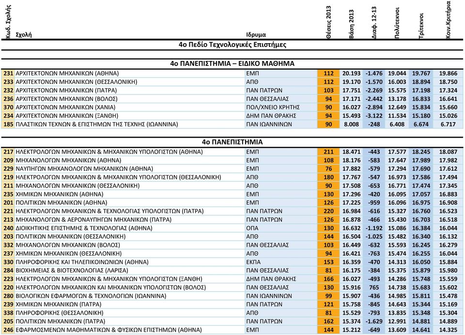 641 370 ΑΡΧΙΤΕΚΤΟΝΩΝ ΜΗΧΑΝΙΚΩΝ (ΧΑΝΙΑ) ΠΟΛ/ΧΝΕΙΟ ΚΡΗΤΗΣ 90 16.027 2.894 12.649 15.834 15.660 234 ΑΡΧΙΤΕΚΤΟΝΩΝ ΜΗΧΑΝΙΚΩΝ (ΞΑΝΘΗ) ΔΗΜ ΠΑΝ ΘΡΑΚΗΣ 94 15.493 3.122 11.534 15.180 15.