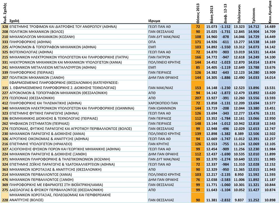 169 225 ΑΓΡΟΝΟΜΩΝ & ΤΟΠΟΓΡΑΦΩΝ ΜΗΧΑΝΙΚΩΝ (ΑΘΗΝΑ) ΕΜΠ 103 14.892 1.550 13.312 14.073 14.142 325 ΒΙΟΤΕΧΝΟΛΟΓΙΑΣ (ΑΘΗΝΑ) ΓΕΩΠ ΠΑΝ ΑΘ 72 14.870 903 13.019 14.531 14.