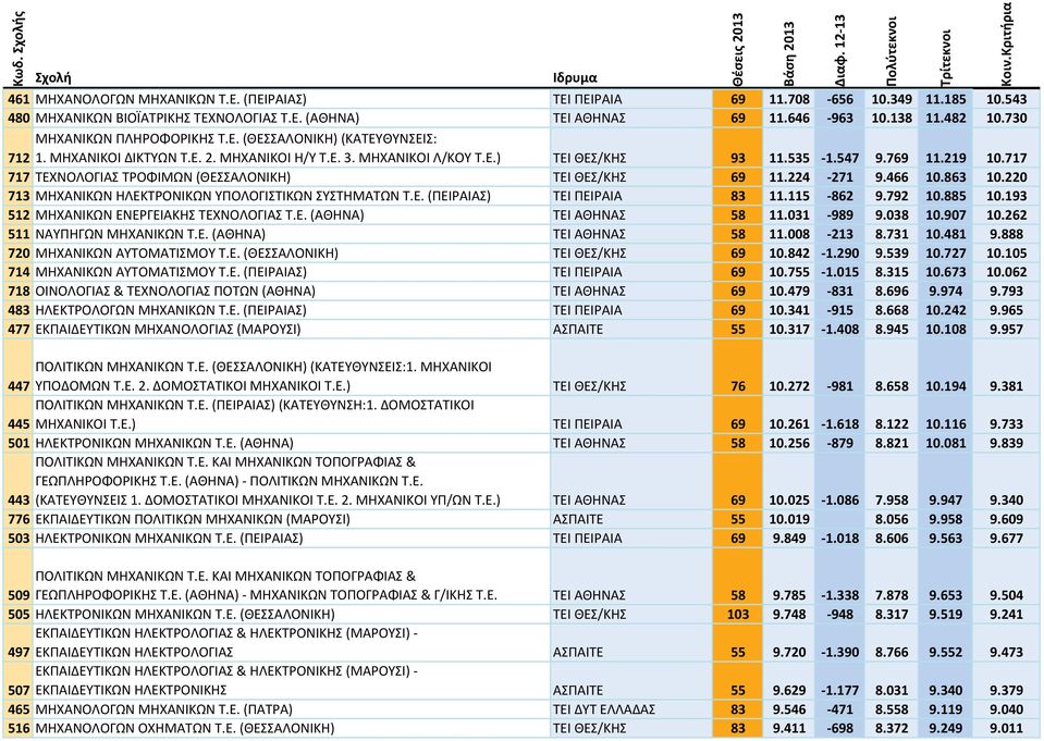 717 717 ΤΕΧΝΟΛΟΓΙΑΣ ΤΡΟΦΙΜΩΝ (ΘΕΣΣΑΛΟΝΙΚΗ) ΤΕΙ ΘΕΣ/ΚΗΣ 69 11.224 271 9.466 10.863 10.220 713 ΜΗΧΑΝΙΚΩΝ ΗΛΕΚΤΡΟΝΙΚΩΝ ΥΠΟΛΟΓΙΣΤΙΚΩΝ ΣΥΣΤΗΜΑΤΩΝ Τ.Ε. (ΠΕΙΡΑΙΑΣ) ΤΕΙ ΠΕΙΡΑΙΑ 83 11.115 862 9.792 10.885 10.