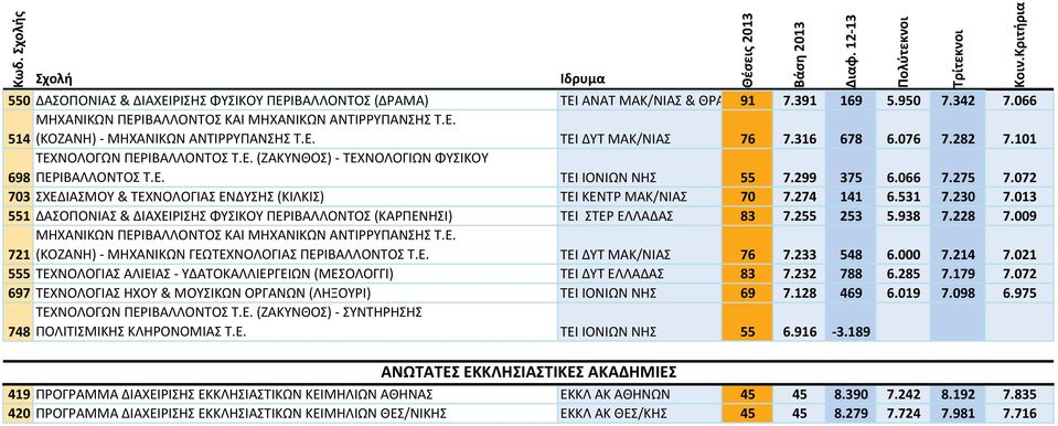 072 703 ΣΧΕΔΙΑΣΜΟΥ & ΤΕΧΝΟΛΟΓΙΑΣ ΕΝΔΥΣΗΣ (ΚΙΛΚΙΣ) ΤΕΙ ΚΕΝΤΡ ΜΑΚ/ΝΙΑΣ 70 7.274 141 6.531 7.230 7.013 551 ΔΑΣΟΠΟΝΙΑΣ & ΔΙΑΧΕΙΡΙΣΗΣ ΦΥΣΙΚΟΥ ΠΕΡΙΒΑΛΛΟΝΤΟΣ (ΚΑΡΠΕΝΗΣΙ) ΤΕΙ ΣΤΕΡ ΕΛΛΑΔΑΣ 83 7.255 253 5.