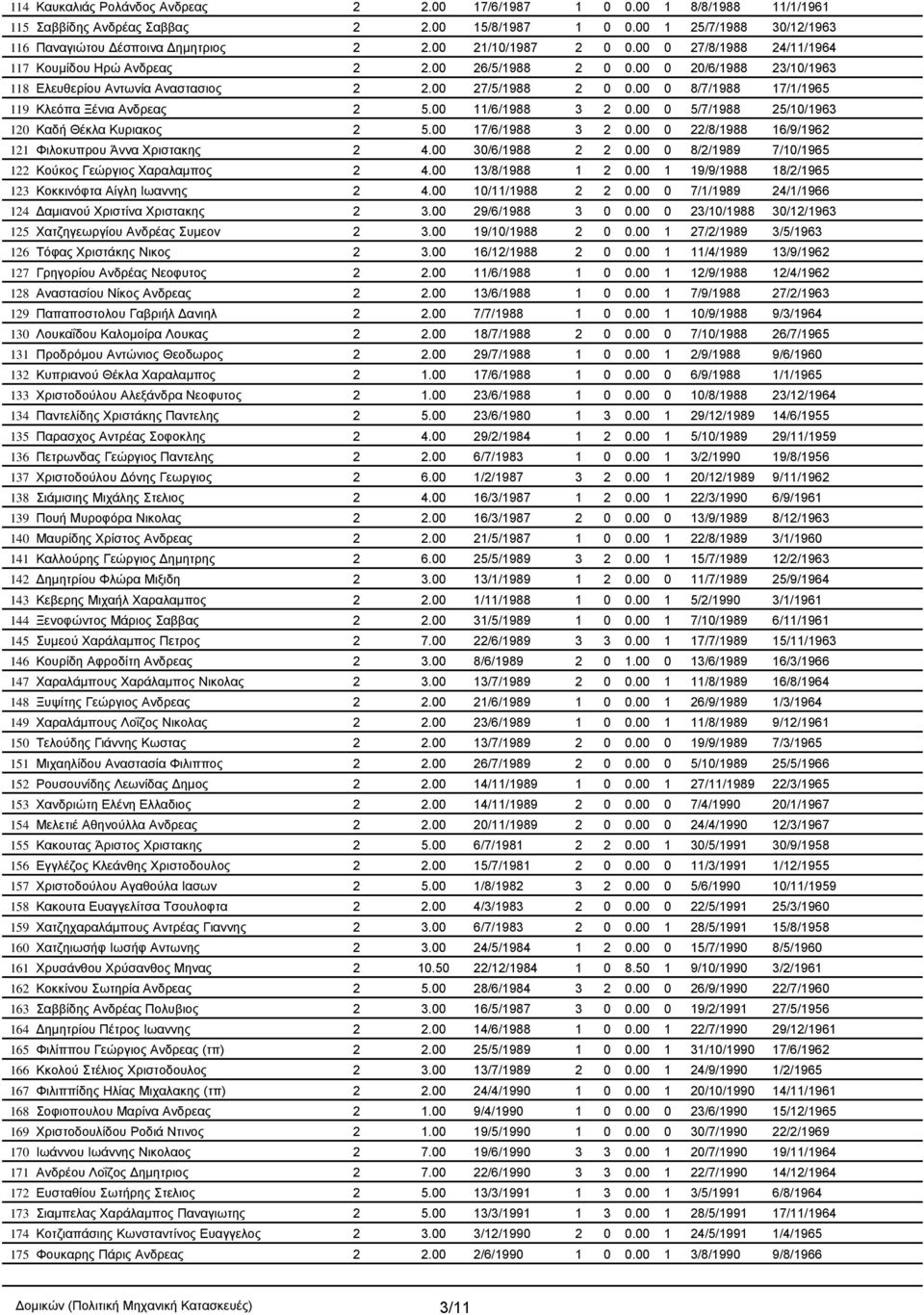 00 0 5/7/1988 120 Καδή Θέκλα Κυριακος 2 5.00 17/6/1988 3 2 0.00 0 22/8/1988 121 Φιλοκυπρου Άννα Χριστακης 2 4.00 30/6/1988 2 2 0.00 0 8/2/1989 122 Κούκος Γεώργιος Χαραλαμπος 2 4.00 13/8/1988 1 2 0.