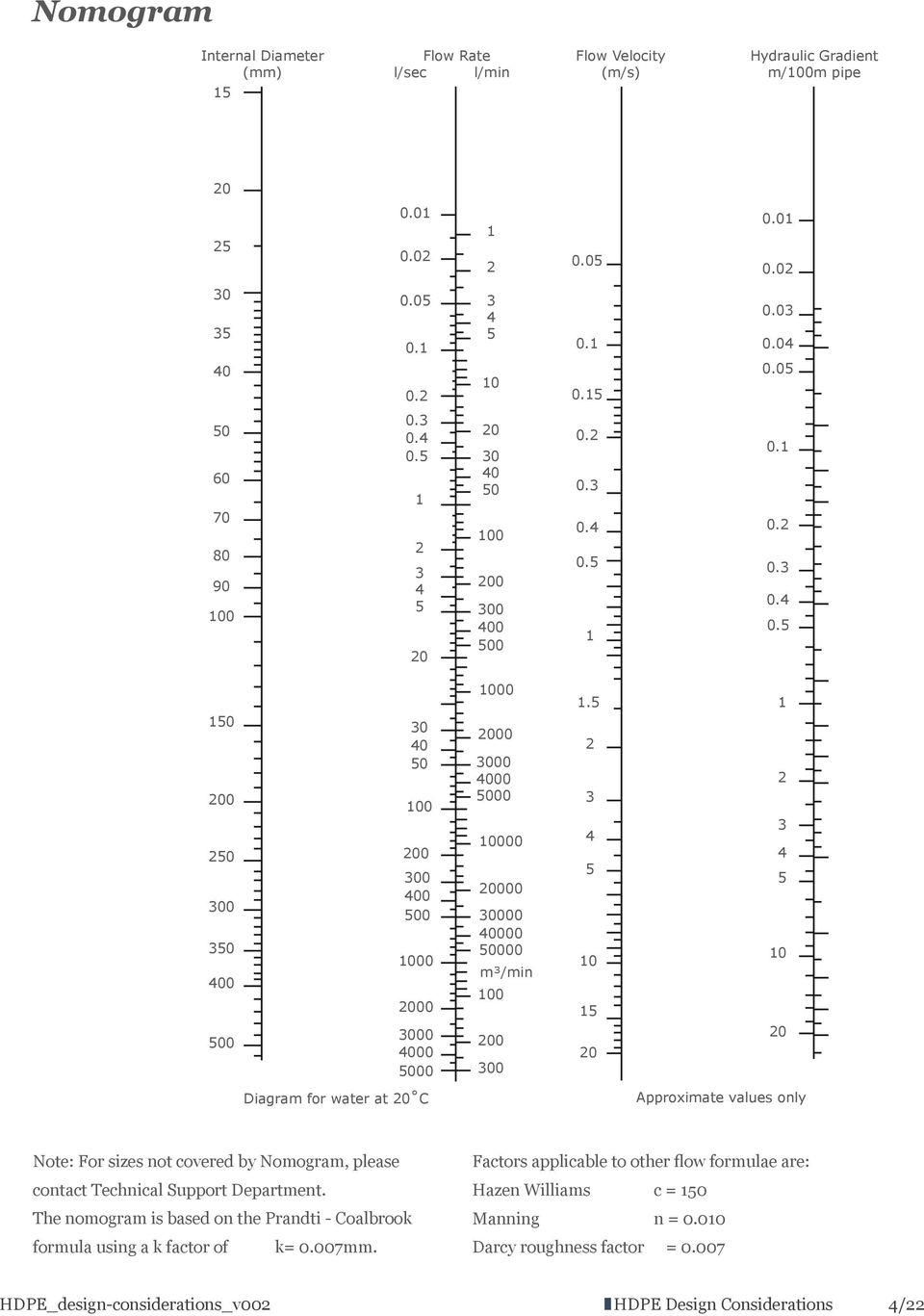 5 2 3 4 5 10 15 20 1 2 3 4 5 10 20 Diagram for water at 20 C Approximate values only Note: For sizes not covered by Nomogram, please contact Technical Support Department.