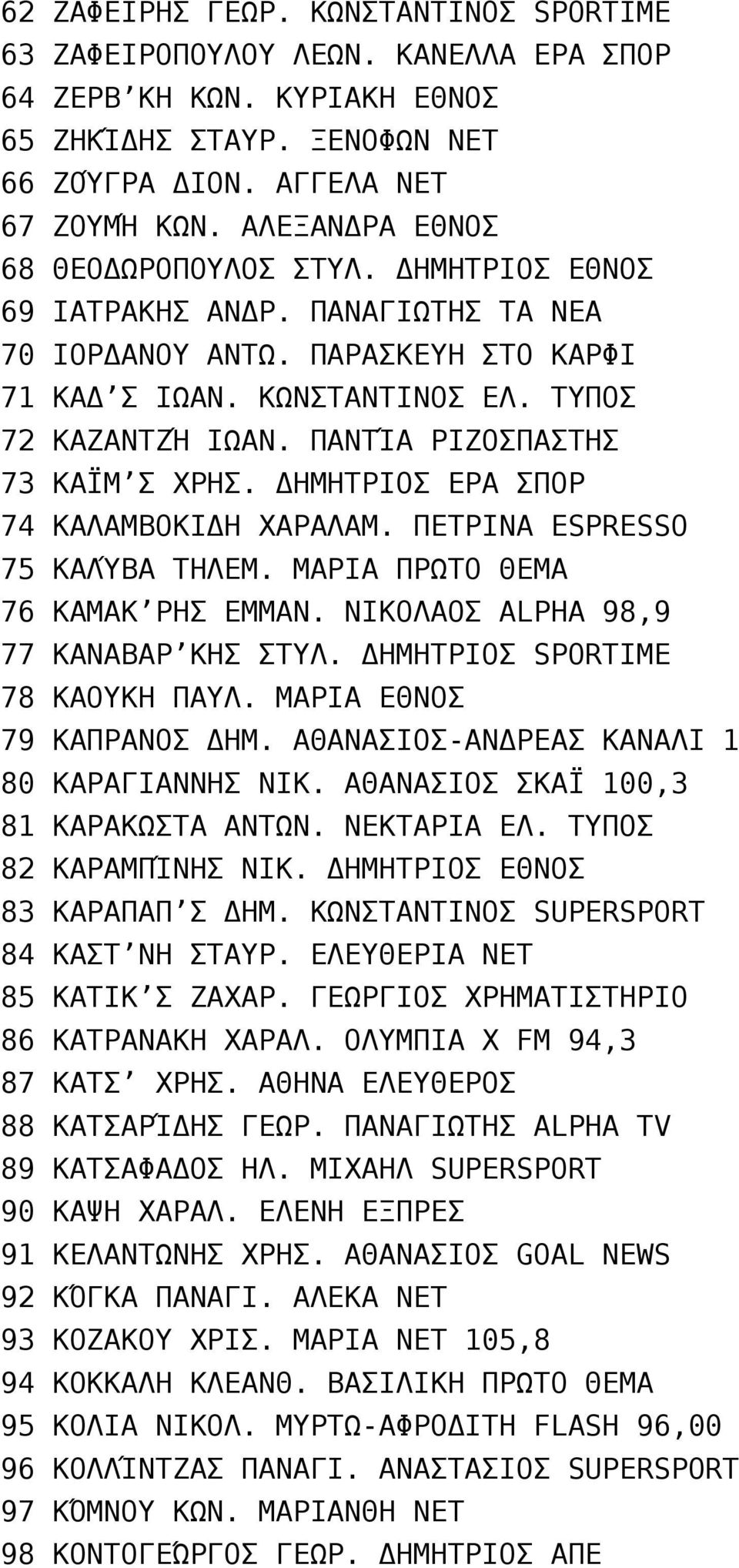 ΠΑΝΤΊΑ ΡΙΖΟΣΠΑΣΤΗΣ 73 ΚΑΪΜ Σ ΧΡΗΣ. ΔΗΜΗΤΡΙΟΣ ΕΡΑ ΣΠΟΡ 74 ΚΑΛΑΜΒΟΚΙΔΗ ΧΑΡΑΛΑΜ. ΠΕΤΡΙΝΑ ESPRESSO 75 ΚΑΛΎΒΑ ΤΗΛΕΜ. ΜΑΡΙΑ ΠΡΩΤΟ ΘΕΜΑ 76 ΚΑΜΑΚ ΡΗΣ ΕΜΜΑΝ. ΝΙΚΟΛΑΟΣ ALPHA 98,9 77 ΚΑΝΑΒΑΡ ΚΗΣ ΣΤΥΛ.