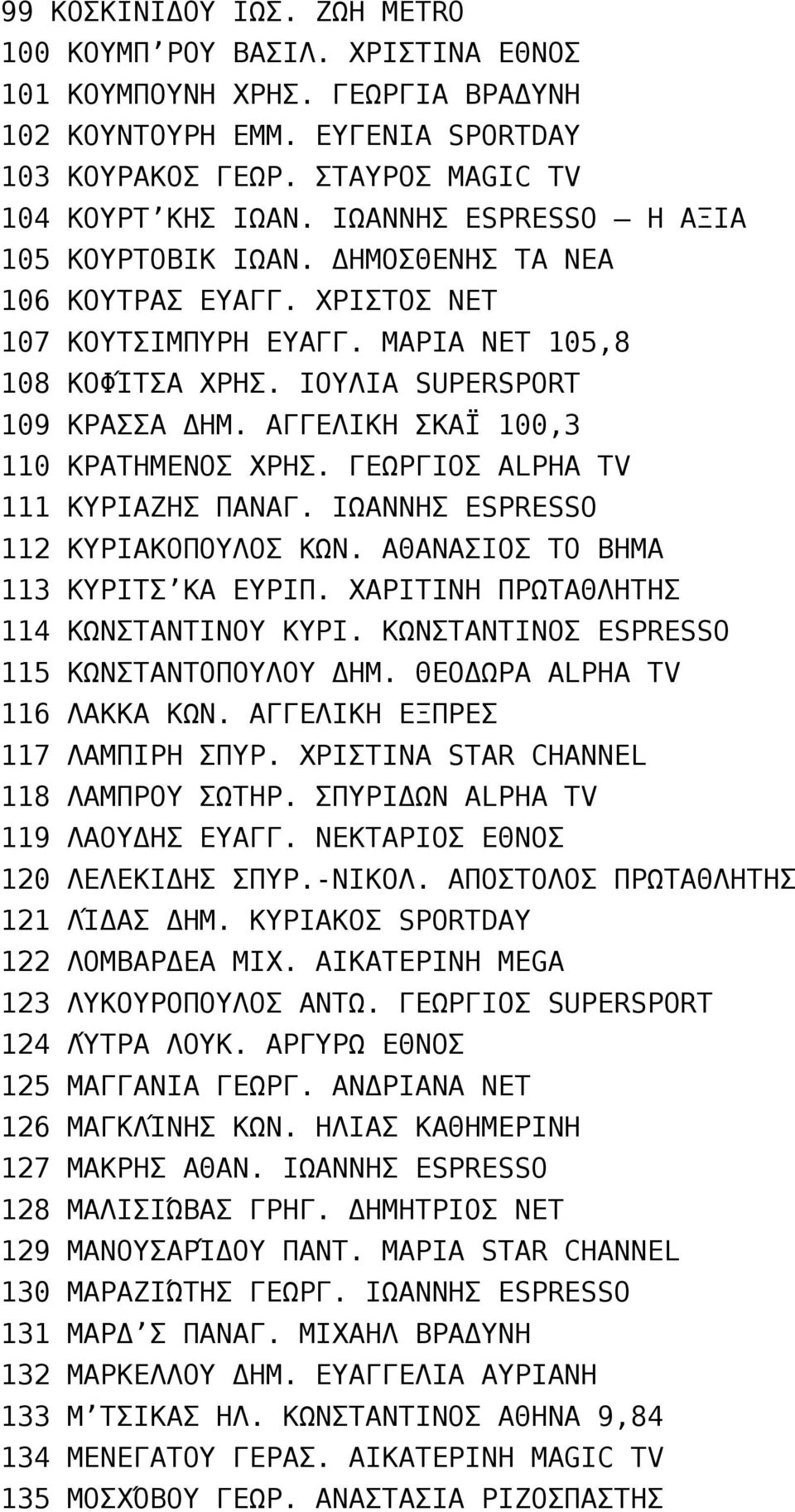 ΑΓΓΕΛΙΚΗ ΣΚΑΪ 100,3 110 ΚΡΑΤΗΜΕΝΟΣ ΧΡΗΣ. ΓΕΩΡΓΙΟΣ ALPHA TV 111 ΚΥΡΙΑΖΗΣ ΠΑΝΑΓ. ΙΩΑΝΝΗΣ ESPRESSO 112 ΚΥΡΙΑΚΟΠΟΥΛΟΣ ΚΩΝ. ΑΘΑΝΑΣΙΟΣ ΤΟ ΒΗΜΑ 113 ΚΥΡΙΤΣ ΚΑ ΕΥΡΙΠ.