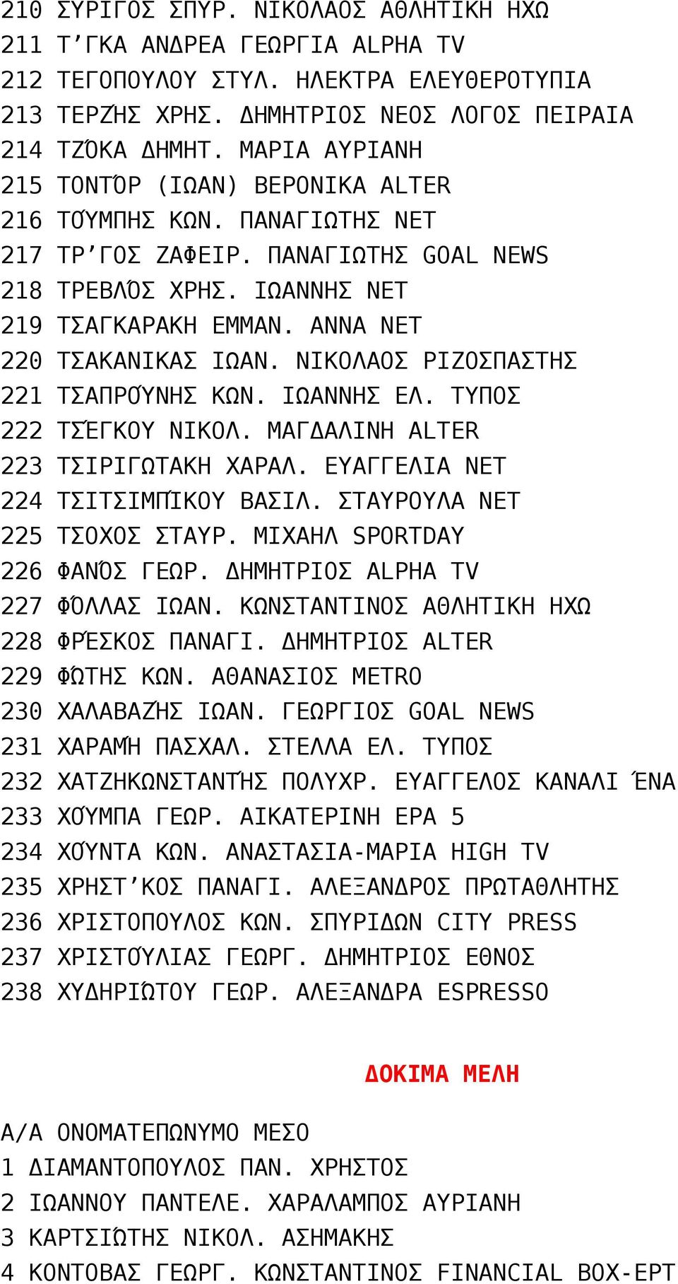 ΝΙΚΟΛΑΟΣ ΡΙΖΟΣΠΑΣΤΗΣ 221 ΤΣΑΠΡΟΎΝΗΣ ΚΩΝ. ΙΩΑΝΝΗΣ ΕΛ. ΤΥΠΟΣ 222 ΤΣΈΓΚΟΥ ΝΙΚΟΛ. ΜΑΓΔΑΛΙΝΗ ALTER 223 ΤΣΙΡΙΓΩΤΑΚΗ ΧΑΡΑΛ. ΕΥΑΓΓΕΛΙΑ ΝΕΤ 224 ΤΣΙΤΣΙΜΠΊΚΟΥ ΒΑΣΙΛ. ΣΤΑΥΡΟΥΛΑ ΝΕΤ 225 ΤΣΟΧΟΣ ΣΤΑΥΡ.