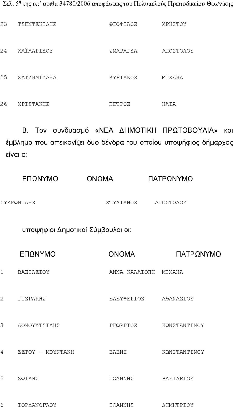 Τον συνδυασμό «ΝΕΑ ΔΗΜΟΤΙΚΗ ΠΡΩΤΟΒΟΥΛΙΑ» και έμβλημα που απεικονίζει δυο δένδρα του οποίου υποψήφιος δήμαρχος είναι ο: ΕΠΩΝΥΜΟ ΟΝΟΜΑ ΠΑΤΡΩΝΥΜΟ ΣΥΜΕΩΝΙΔΗΣ