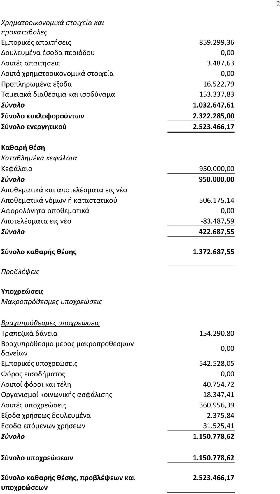 00 Αποθεματικά και αποτελέσματα εις νέο Αποθεματικά νόμων ή καταστατικού 506.175,14 Αφορολόγητα αποθεματικά Αποτελέσματα εις νέο -83.487,59 Σύνολο 422.687,55 Σύνολο καθαρής θέσης 1.372.