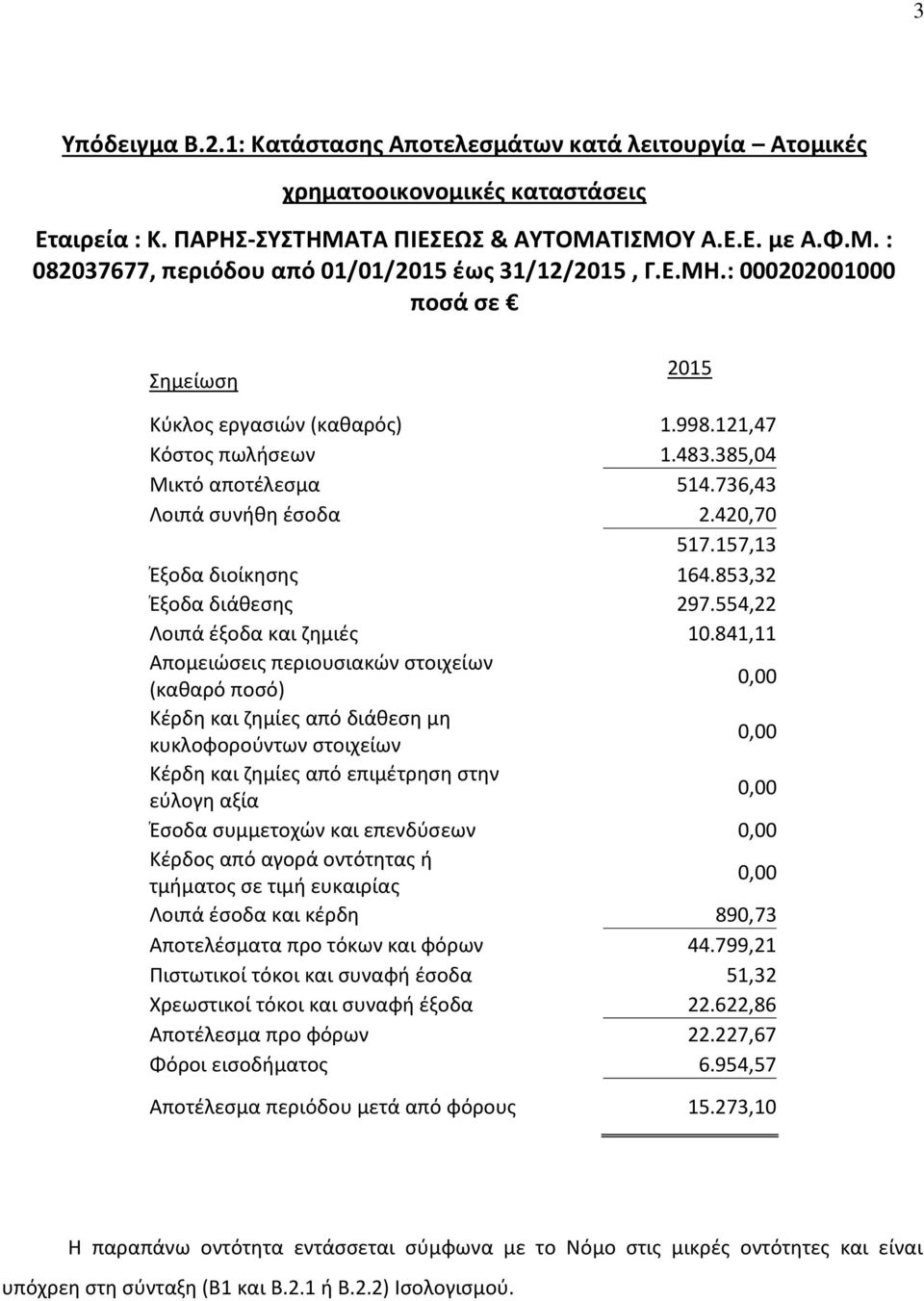 853,32 Έξοδα διάθεσης 297.554,22 Λοιπά έξοδα και ζημιές 10.