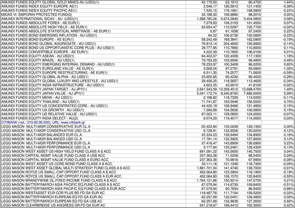 404,0800 0,06% AMUNDI FUNDS ABSOLUTE FOREX - AE EUR(1) 7.279,83 106,0153 101,4500 0,07% AMUNDI FUNDS ABSOLUTE HIGH YIELD - AE EUR(1) 63.