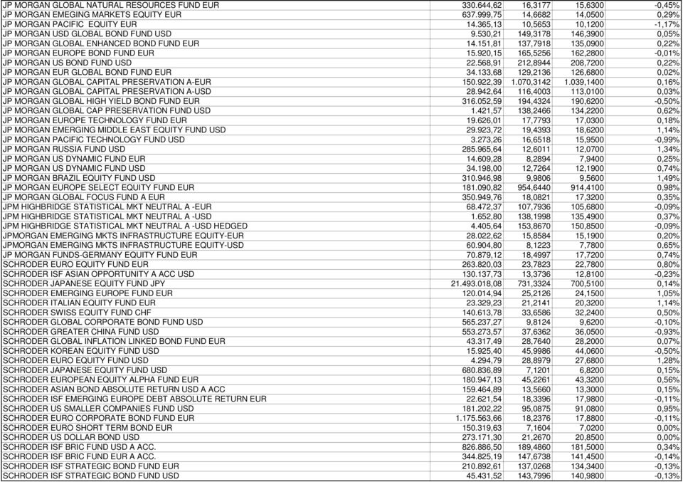 151,81 137,7918 135,0900 0,22% JP MORGAN EUROPE BOND FUND EUR 15.920,15 165,5256 162,2800-0,01% JP MORGAN US BOND FUND USD 22.568,91 212,8944 208,7200 0,22% JP MORGAN EUR GLOBAL BOND FUND EUR 34.