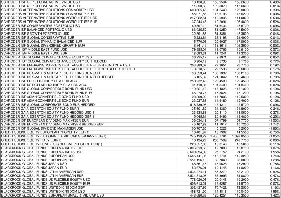 922,51 119,0995 114,0800 0,53% SCHRODERS ALTERNATIVE SOLUTIONS AGRICULTURE EUR 37.244,46 112,2091 107,4800 0,52% SCHRODER ISF CONSERVATIVE PORTFOLIO USD 69.