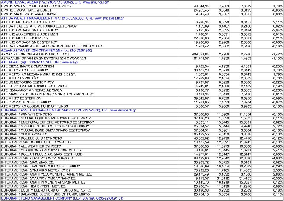 998,34 0,6620 0,6457 2,11% ATTICA REAL ESTATE ΜΕΤΟΧΙΚΟ ΕΞΩΤΕΡΙΚΟΥ 1.153,09 9,4487 9,2160 0,02% ΑΤΤΙΚΗΣ ΟΜΟΛΟΓΙΩΝ ΕΣΩΤΕΡΙΚΟΥ 5.125,05 2,8835 2,8434-2,94% ΑΤΤΙΚΗΣ ΙΑΧΕΙΡΙΣΗΣ ΙΑΘΕΣΙΜΩΝ 1.