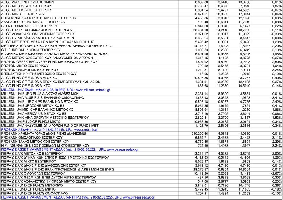 847,68 6,3340 6,1477 0,22% ALICO EΤΑΙΡΙΚΩΝ ΟΜΟΛΟΓΙΩΝ ΕΞΩΤΕΡΙΚΟΥ 23.484,00 14,2143 13,7962-0,11% ALICO ΟΛΑΡΙΑΚΟ ΟΜΟΛΟΓΙΩΝ ΕΞΩΤΕΡΙΚΟΥ 3.