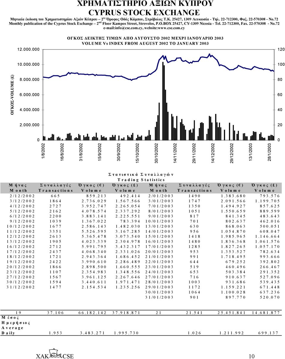 cse.com.cy 12.000.000 ΟΓΚΟΣ ΕΙΚΤΗΣ ΤΙΜΩΝ ΑΠΟ ΑΥΓΟΥΣΤΟ 2002 ΜΕΧΡΙ ΙΑΝΟΥΑΡΙΟ 2003 VOLUME Vs INDEX FROM AUGUST 2002 TO JANUARY 2003 120 10.000.000 100 ΟΓΚΟΣ-VOLUME ( ) 8.000.000 6.000.000 4.000.000 80 60 40 2.