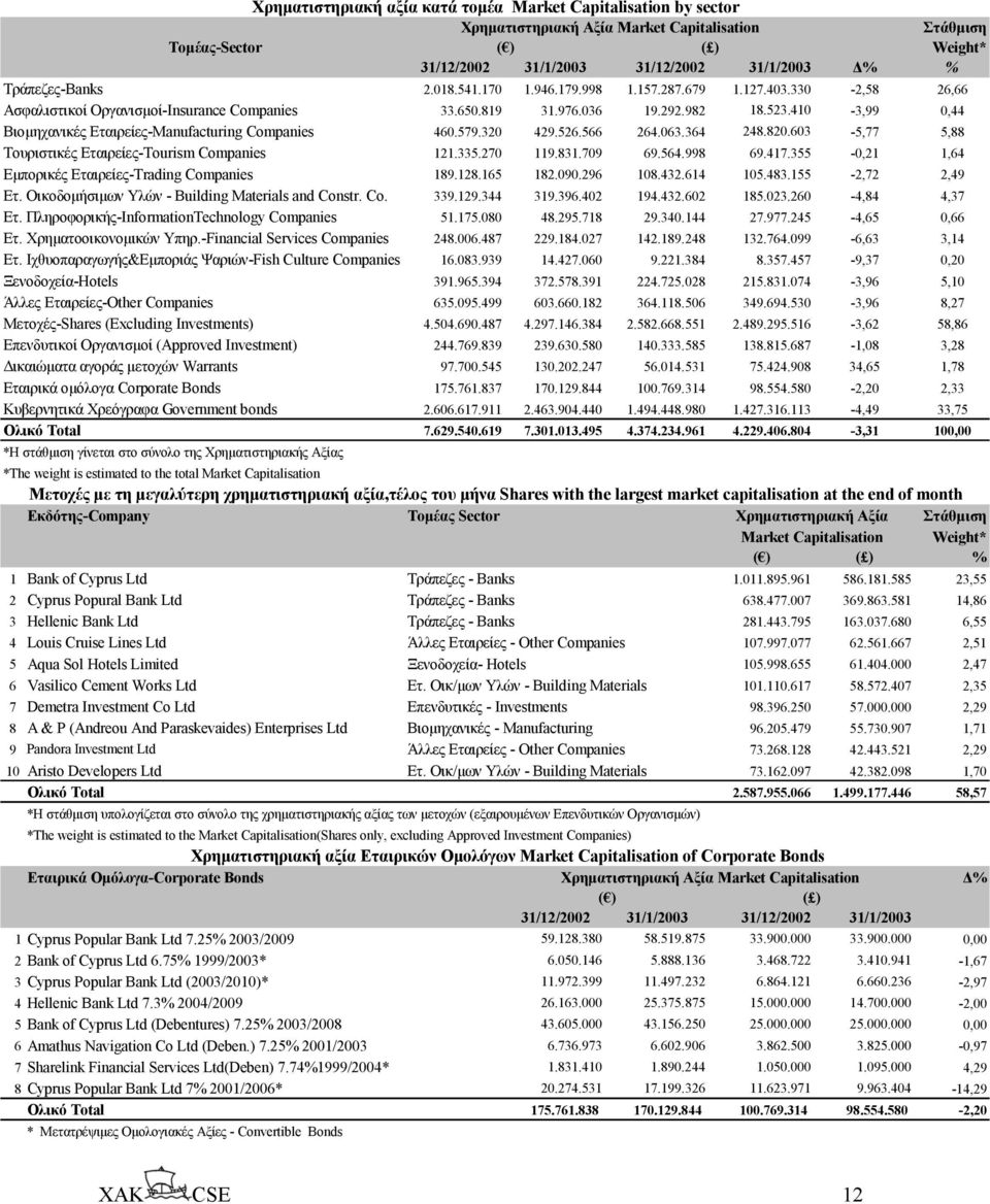 410-3,99 0,44 Βιοµηχανικές Εταιρείες-Manufacturing Companies 460.579.320 429.526.566 264.063.364 248.820.603-5,77 5,88 Τουριστικές Εταιρείες-Tourism Companies 121.335.270 119.831.709 69.564.998 69.