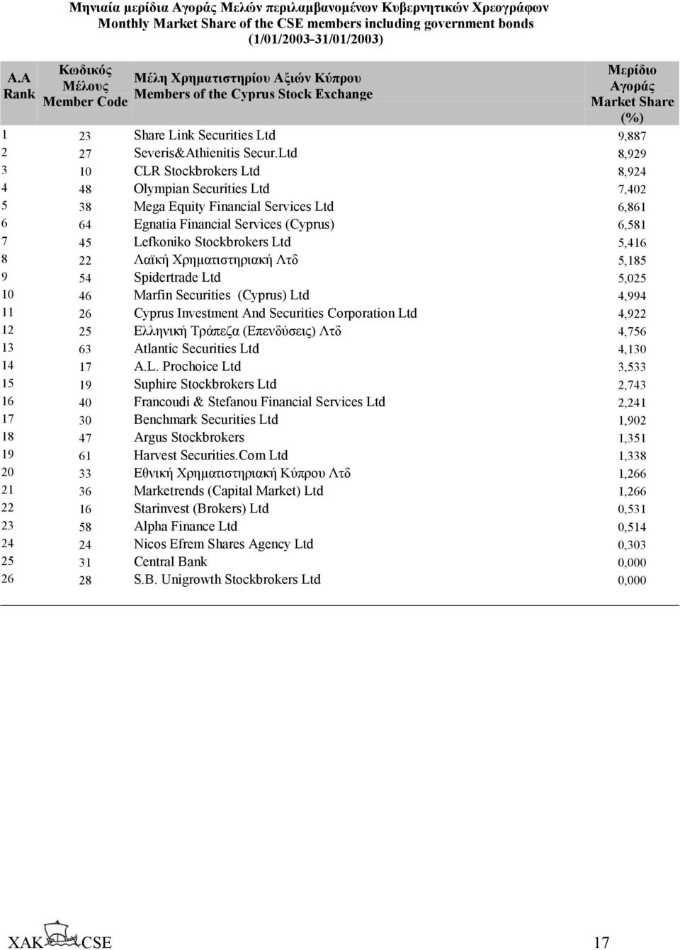 Ltd 8,929 3 10 CLR Stockbrokers Ltd 8,924 4 48 Olympian Securities Ltd 7,402 5 38 Mega Equity Financial Services Ltd 6,861 6 64 Egnatia Financial Services (Cyprus) 6,581 7 45 Lefkoniko Stockbrokers