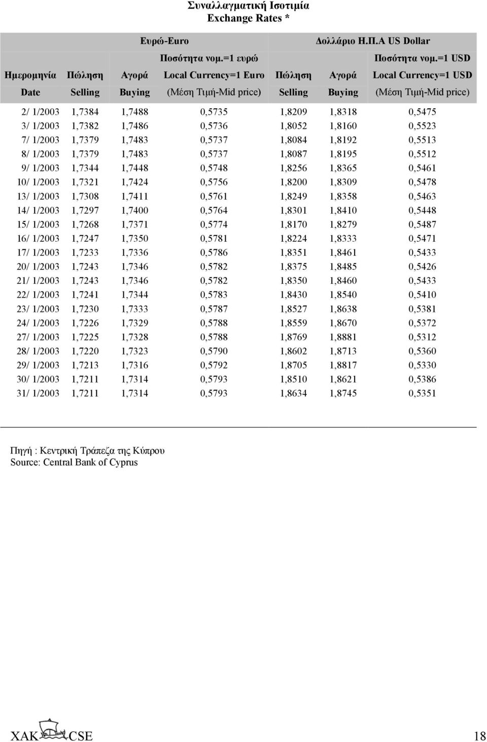 1,8209 1,8318 0,5475 3/ 1/2003 1,7382 1,7486 0,5736 1,8052 1,8160 0,5523 7/ 1/2003 1,7379 1,7483 0,5737 1,8084 1,8192 0,5513 8/ 1/2003 1,7379 1,7483 0,5737 1,8087 1,8195 0,5512 9/ 1/2003 1,7344
