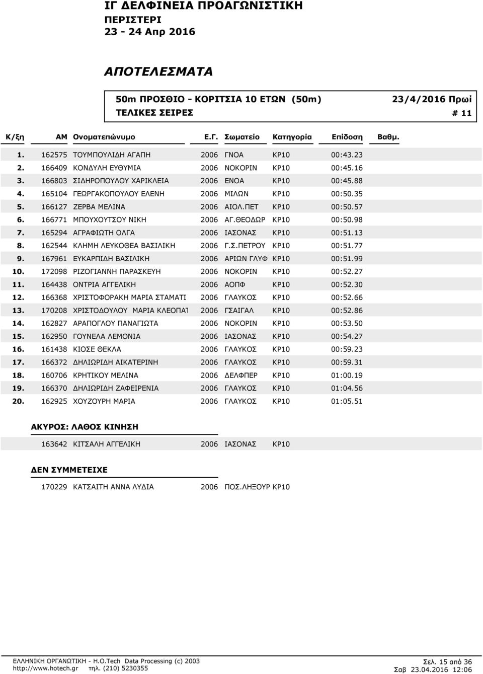 35 166127 ΖΕΡΒΑ ΜΕΛΙΝΑ 2006 ΑΙΟΛ.ΠΕΤ ΚΡ10 00:50.57 166771 ΜΠΟΥΧΟΥΤΣΟ