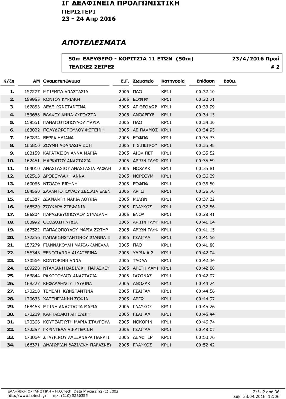 ΘΕΟΔΩΡ ΚΡ11 00:399 159658 ΒΛΑΧΟΥ ΑΝΝΑ-ΑΥΓΟΥΣΤΑ 2005 ΑΝΟΑΡΓΥΡ ΚΡ11 00:315 159551 ΠΑΝΑΓΙΩΤΟΠΟΥΛΟΥ ΜΑΡΙΑ 2005 ΠΑΟ ΚΡ11 00:330 163022 ΠΟΛΥΔΩΡΟΠΟΥΛΟΥ ΦΩΤΕΙΝΗ 2005 ΑΣ ΠΑΛΜΟΣ ΚΡ11 00:395 160834 ΒΕΡΡΑ ΗΛΙΑΝΑ