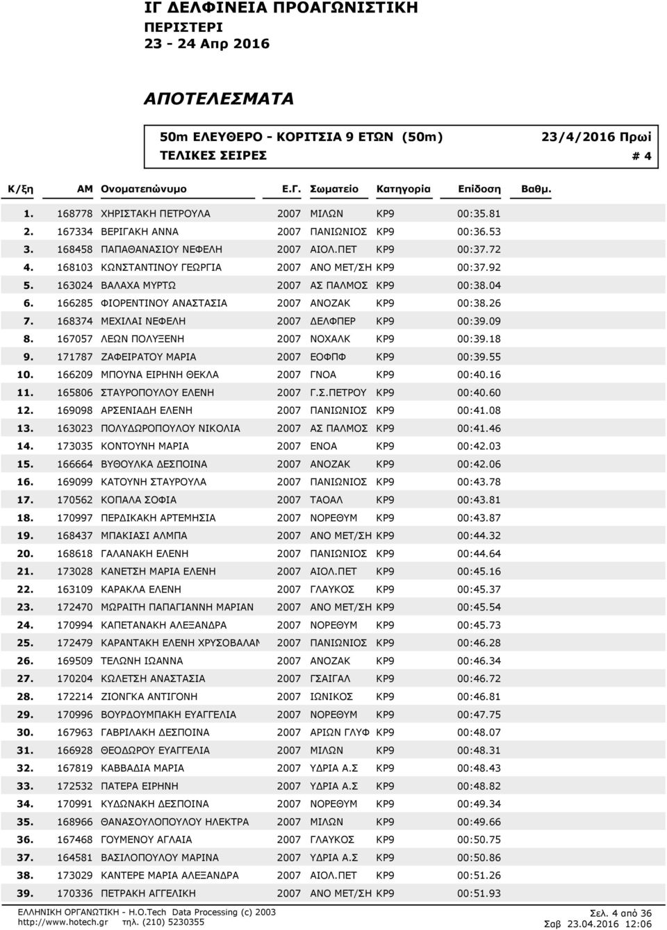 ΠΕΤ ΚΡ9 00:372 168103 ΚΩΝΣΤΑΝΤΙΝΟΥ ΓΕΩΡΓΙΑ 2007 ΑΝΟ ΜΕΤ/ΣΗΚΡ9 00:392 163024 ΒΑΛΑΧΑ ΜΥΡΤΩ 2007 ΑΣ ΠΑΛΜΟΣ ΚΡ9 00:304 166285 ΦΙΟΡΕΝΤΙΝΟΥ ΑΝΑΣΤΑΣΙΑ 2007 ΑΝΟΖΑΚ ΚΡ9 00:326 168374 ΜΕΧΙΛΑΙ ΝΕΦΕΛΗ 2007