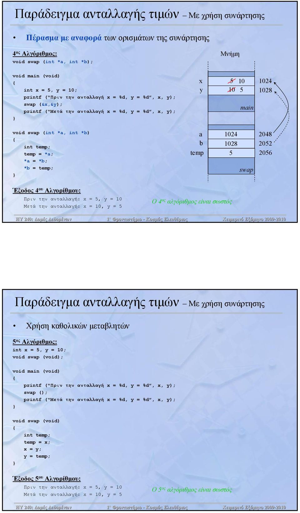 2056 swap Έξοδος 4 ου Αλγορίθμου: Πριν την ανταλλαγή: x = 5, y = 10 Μετά την ανταλλαγή: x = 10, y = 5 Ο 4 ος αλγόριθμος είναι σωστός Χειμερινό Εξάμηνο 2009- Παράδειγμα ανταλλαγής τιμών Με χρήση